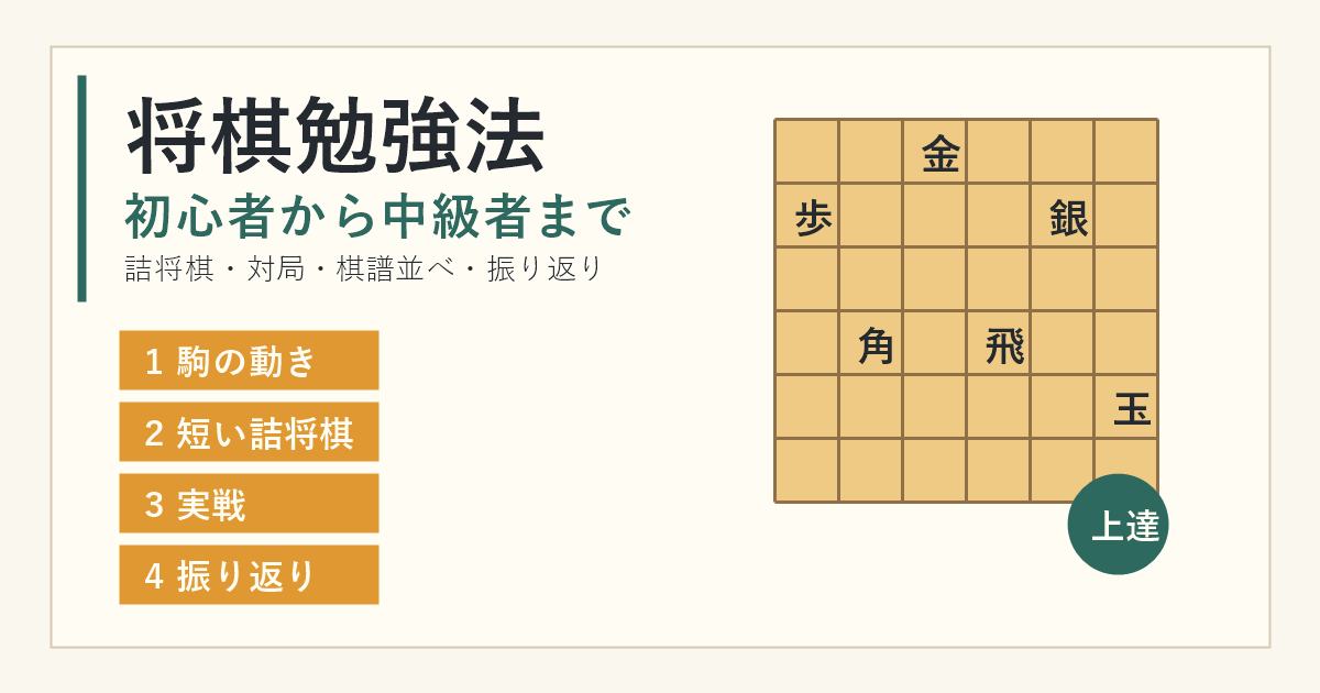 将棋勉強法を初心者から中級者まで解説する記事のアイキャッチ。詰将棋、棋譜並べ、対局、振り返りの流れ。